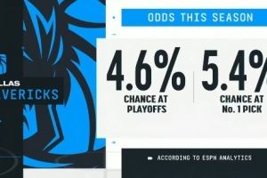 俯冲状元签？ESPN数据：独行侠季后赛概率4.6%＜状元签概率5.4%